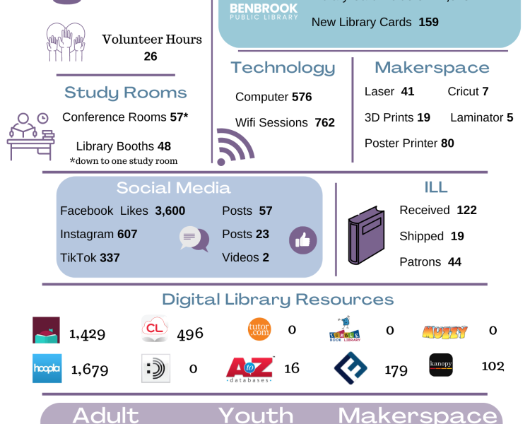 April 2023 Stats