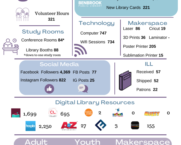 Page of monthly stats for Benbrook library from July 2024